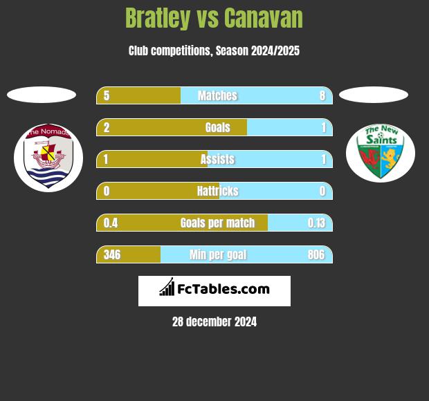 Bratley vs Canavan h2h player stats