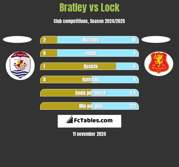 Bratley vs Lock h2h player stats