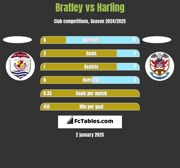 Bratley vs Harling h2h player stats