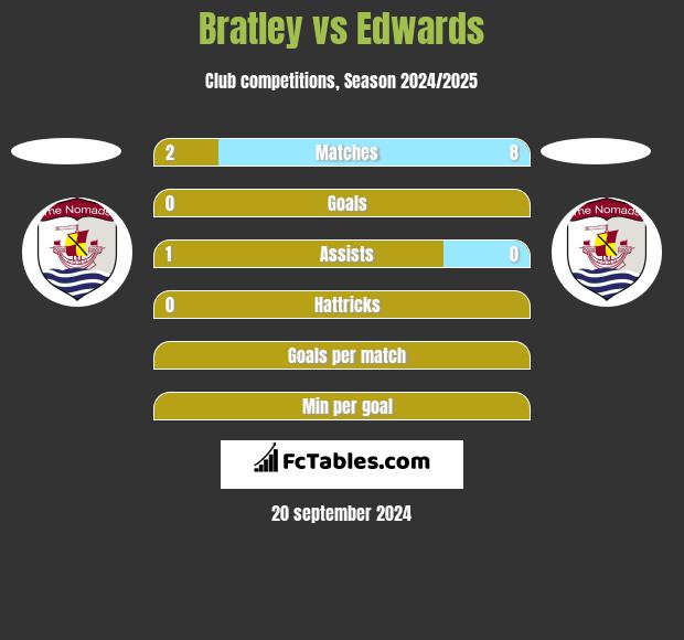 Bratley vs Edwards h2h player stats