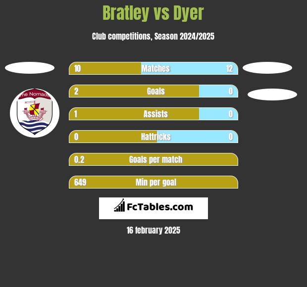 Bratley vs Dyer h2h player stats