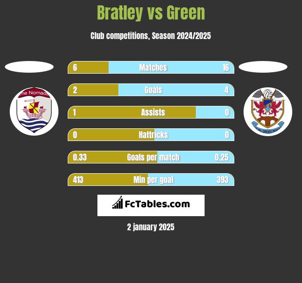 Bratley vs Green h2h player stats