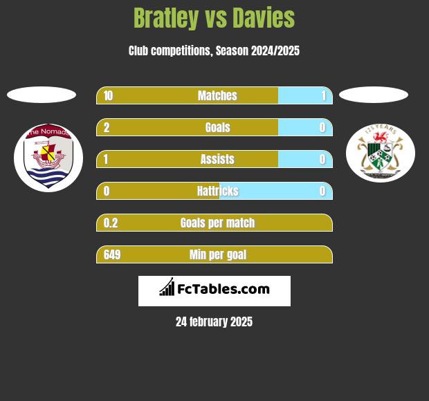 Bratley vs Davies h2h player stats