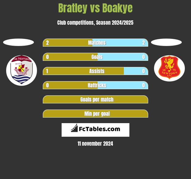 Bratley vs Boakye h2h player stats