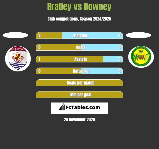 Bratley vs Downey h2h player stats