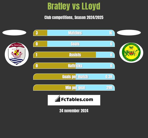 Bratley vs LLoyd h2h player stats