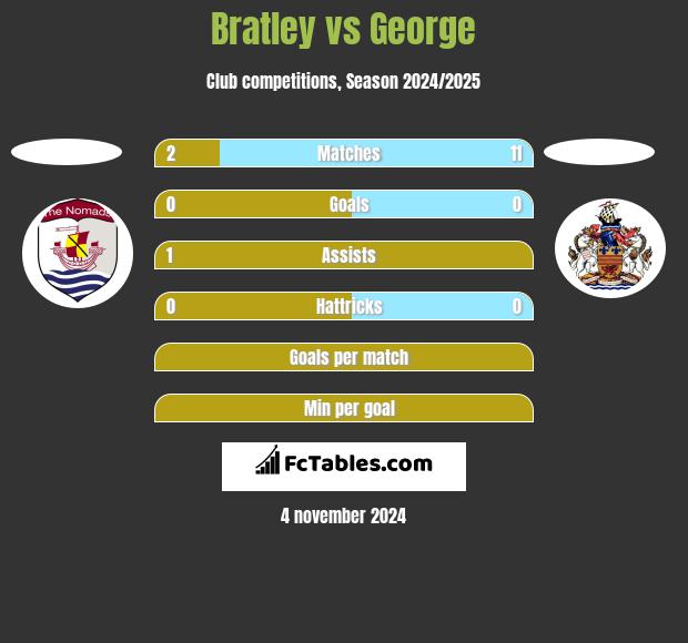 Bratley vs George h2h player stats