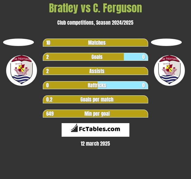 Bratley vs C. Ferguson h2h player stats