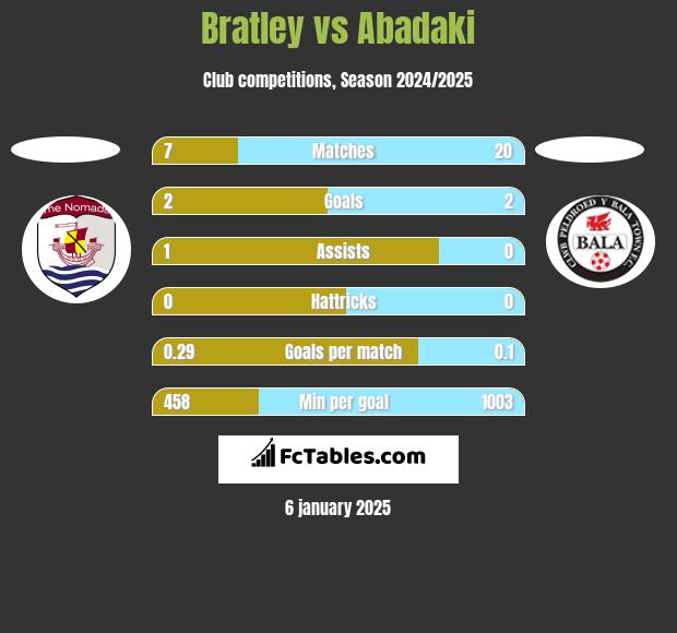 Bratley vs Abadaki h2h player stats