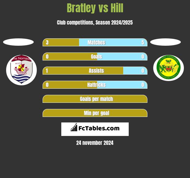 Bratley vs Hill h2h player stats