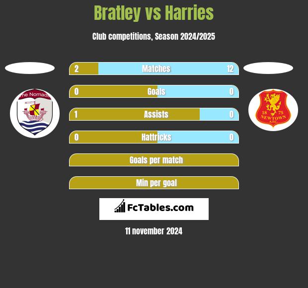 Bratley vs Harries h2h player stats