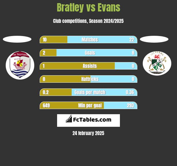 Bratley vs Evans h2h player stats