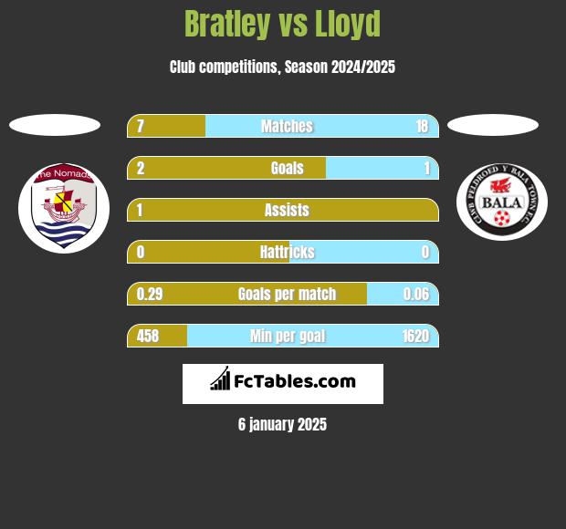 Bratley vs Lloyd h2h player stats