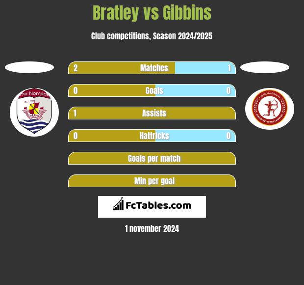 Bratley vs Gibbins h2h player stats