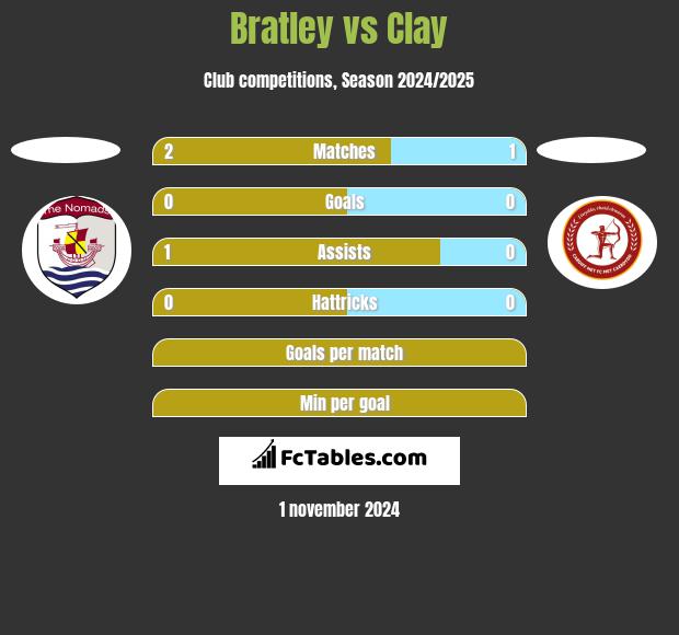 Bratley vs Clay h2h player stats