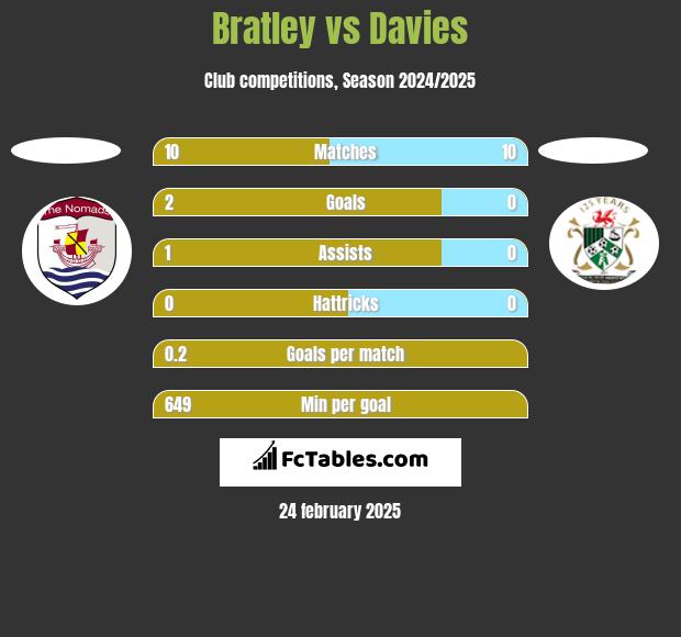 Bratley vs Davies h2h player stats