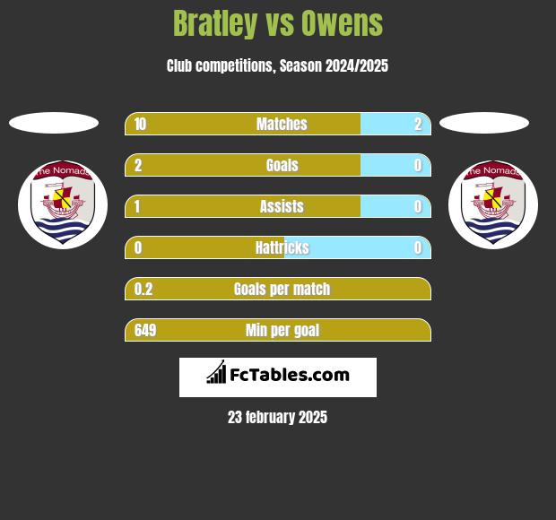 Bratley vs Owens h2h player stats