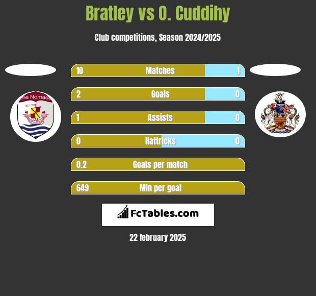 Bratley vs O. Cuddihy h2h player stats