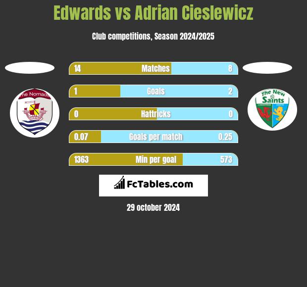 Edwards vs Adrian Cieślewicz h2h player stats