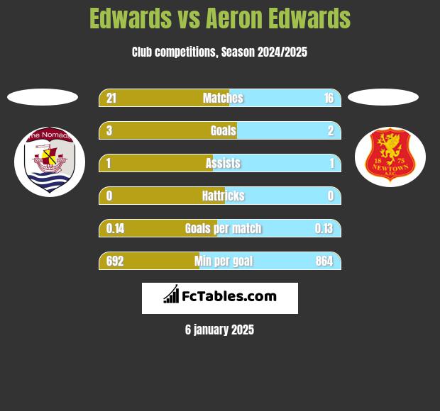 Edwards vs Aeron Edwards h2h player stats