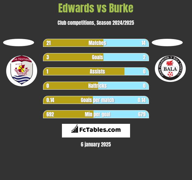 Edwards vs Burke h2h player stats