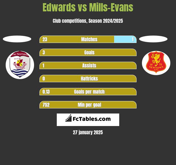 Edwards vs Mills-Evans h2h player stats