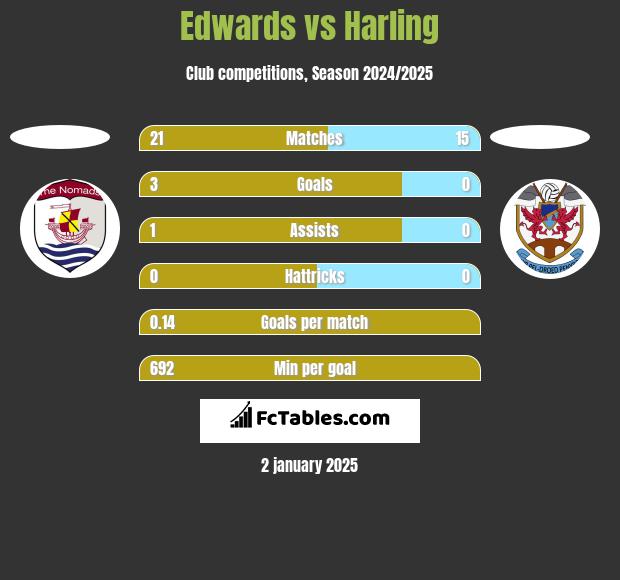 Edwards vs Harling h2h player stats