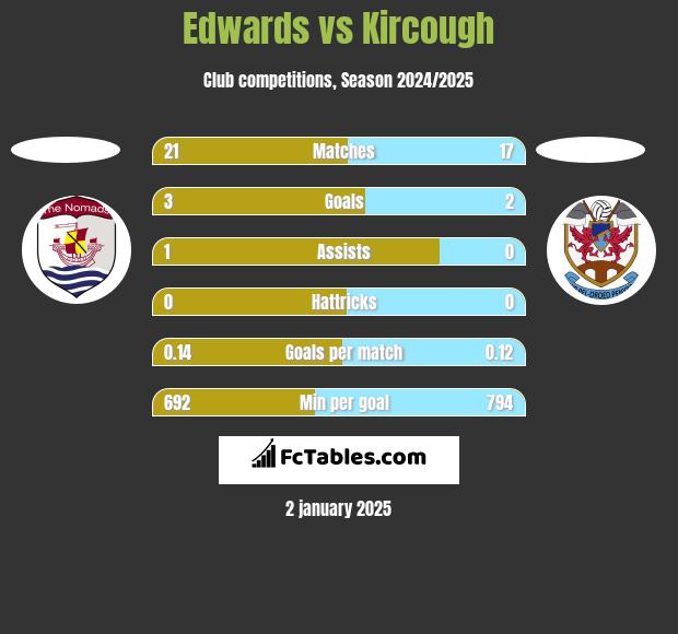 Edwards vs Kircough h2h player stats