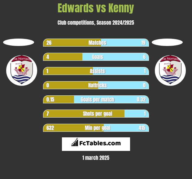 Edwards vs Kenny h2h player stats