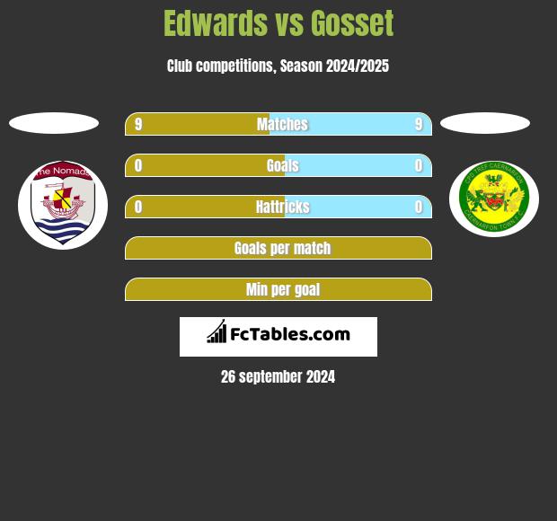 Edwards vs Gosset h2h player stats