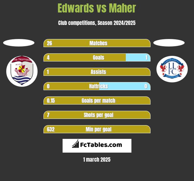 Edwards vs Maher h2h player stats