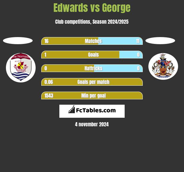 Edwards vs George h2h player stats