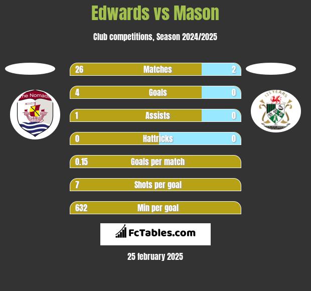 Edwards vs Mason h2h player stats