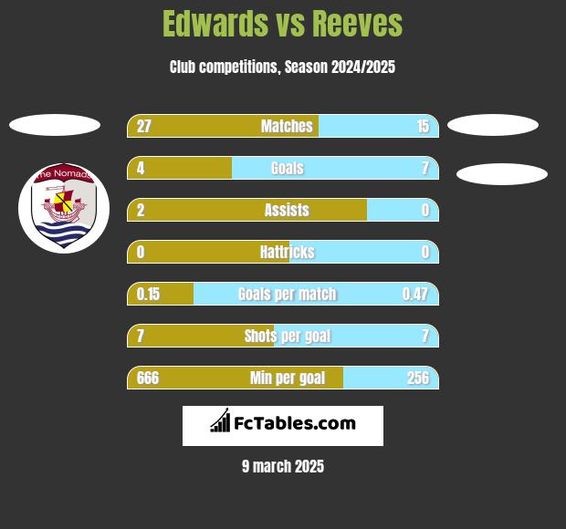 Edwards vs Reeves h2h player stats