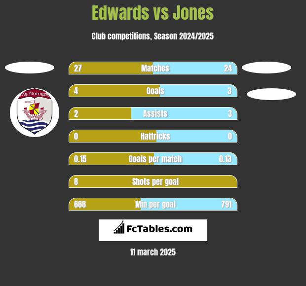 Edwards vs Jones h2h player stats