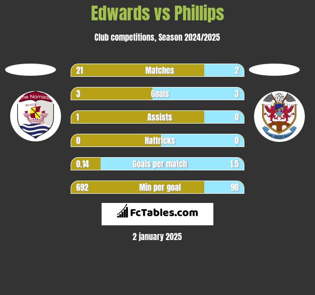 Edwards vs Phillips h2h player stats