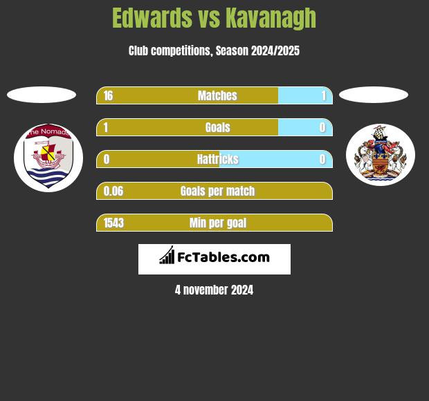 Edwards vs Kavanagh h2h player stats