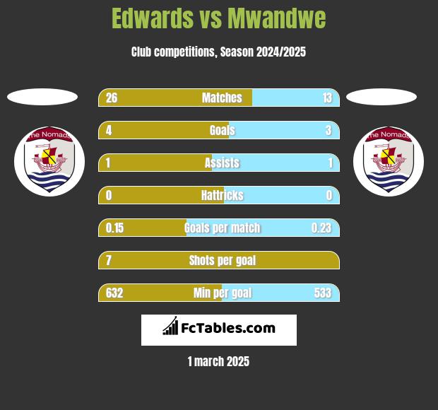 Edwards vs Mwandwe h2h player stats