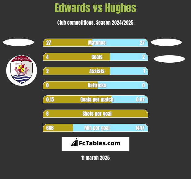 Edwards vs Hughes h2h player stats