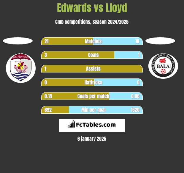 Edwards vs Lloyd h2h player stats