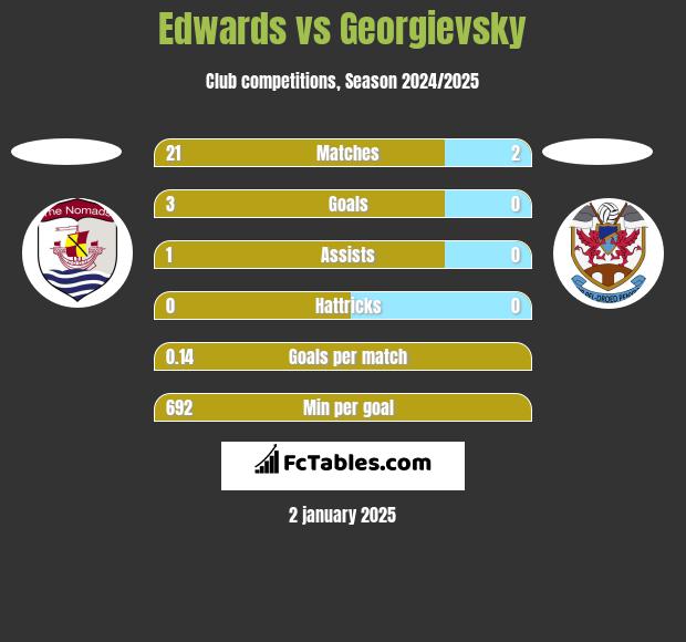 Edwards vs Georgievsky h2h player stats