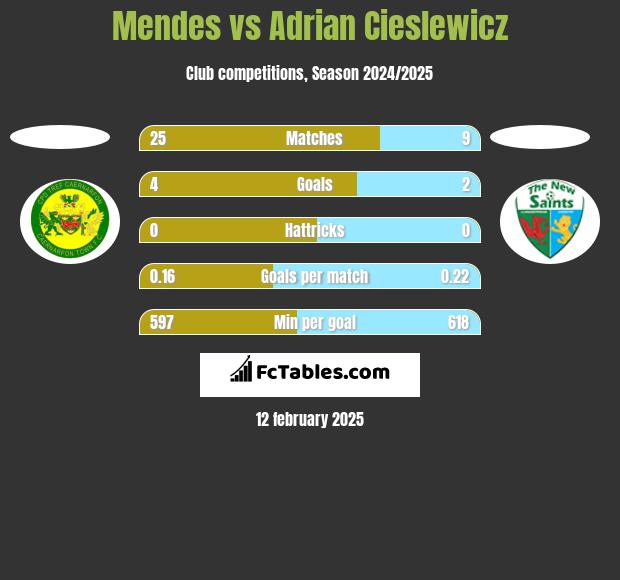 Mendes vs Adrian Cieślewicz h2h player stats