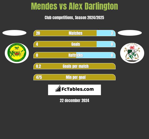 Mendes vs Alex Darlington h2h player stats