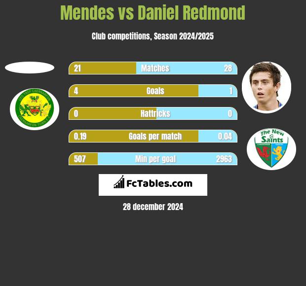 Mendes vs Daniel Redmond h2h player stats