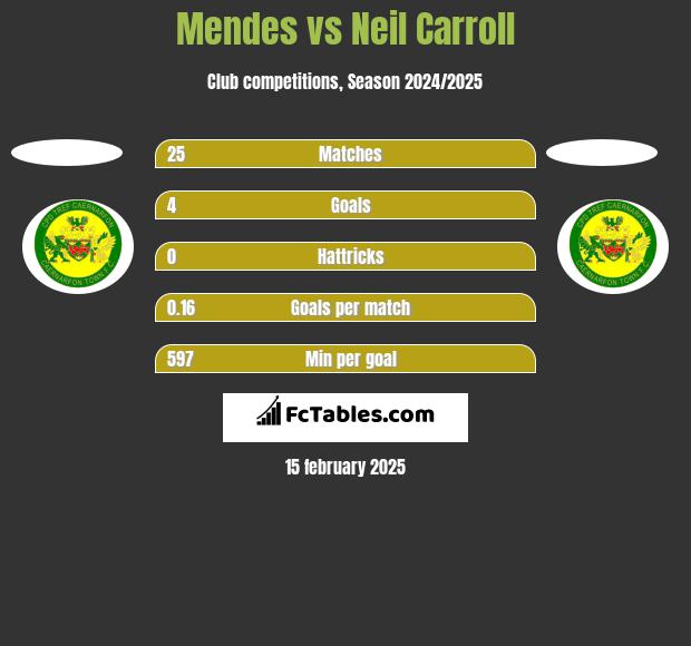 Mendes vs Neil Carroll h2h player stats