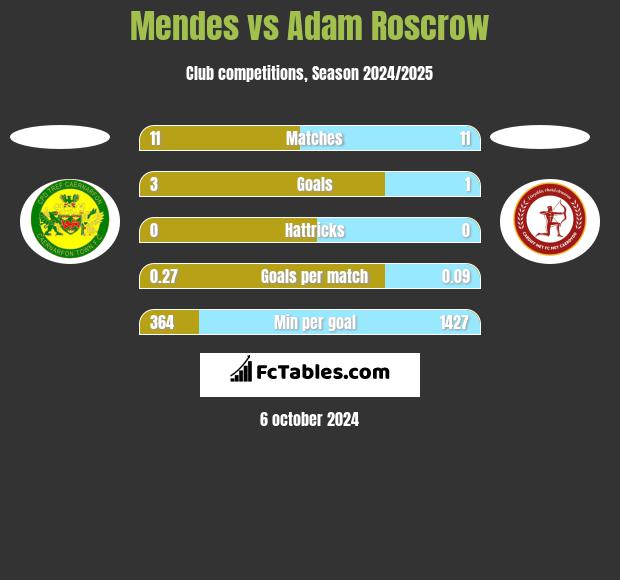 Mendes vs Adam Roscrow h2h player stats