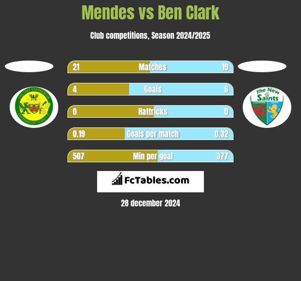 Mendes vs Ben Clark h2h player stats