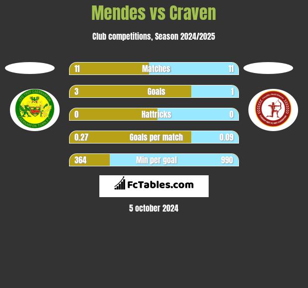 Mendes vs Craven h2h player stats