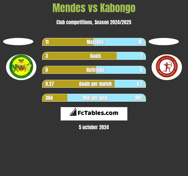 Mendes vs Kabongo h2h player stats