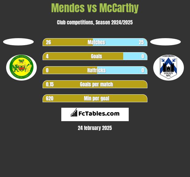 Mendes vs McCarthy h2h player stats